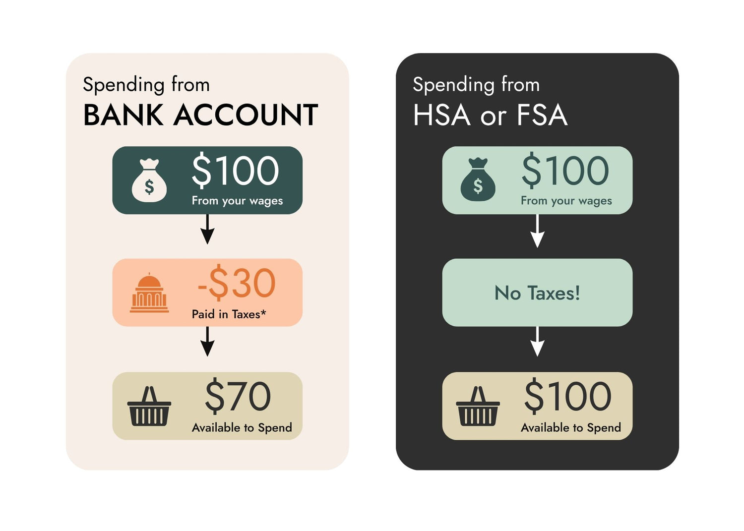 Comparison chart showing spending from bank account versus HSA or FSA on a white background.