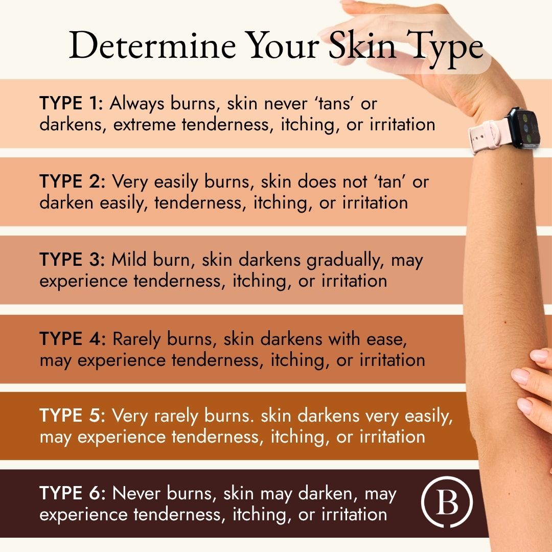 An informational graphic titled 'Determine Your Skin Type' showing the six skin types from the Fitzpatrick scale over bands matching various skin tones. A woman's arm is shown wearing a BURUV smart band in blush. 
